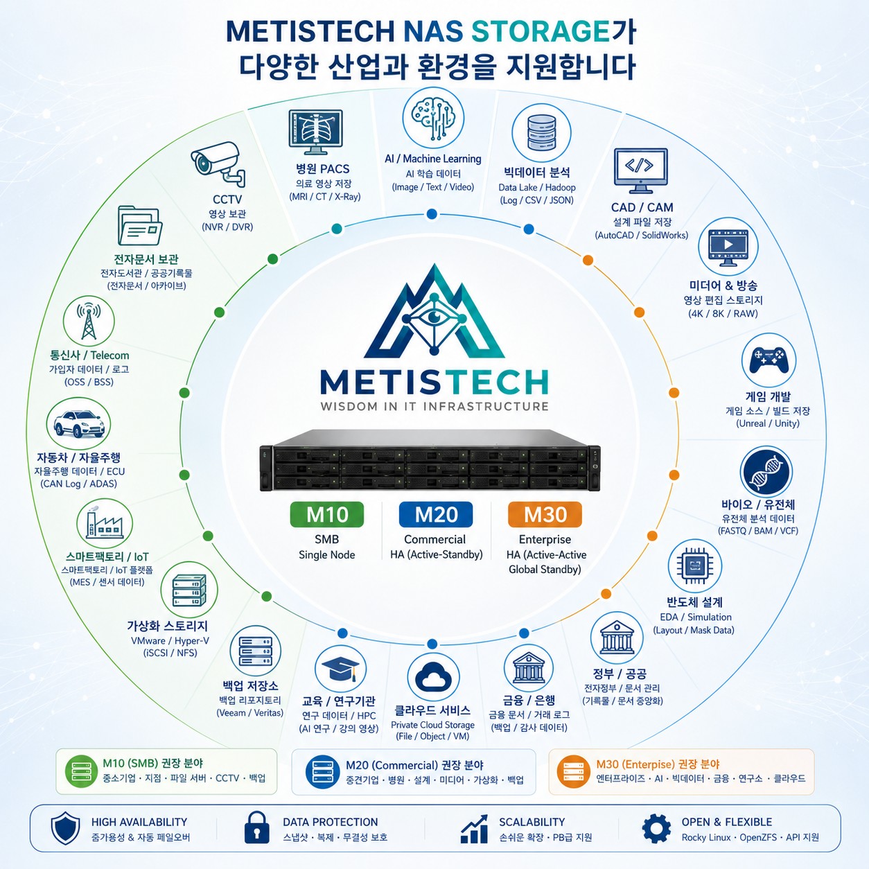 METISTECH NAS STORAGE 다양한 산업과 비즈니스 환경 지원 맵